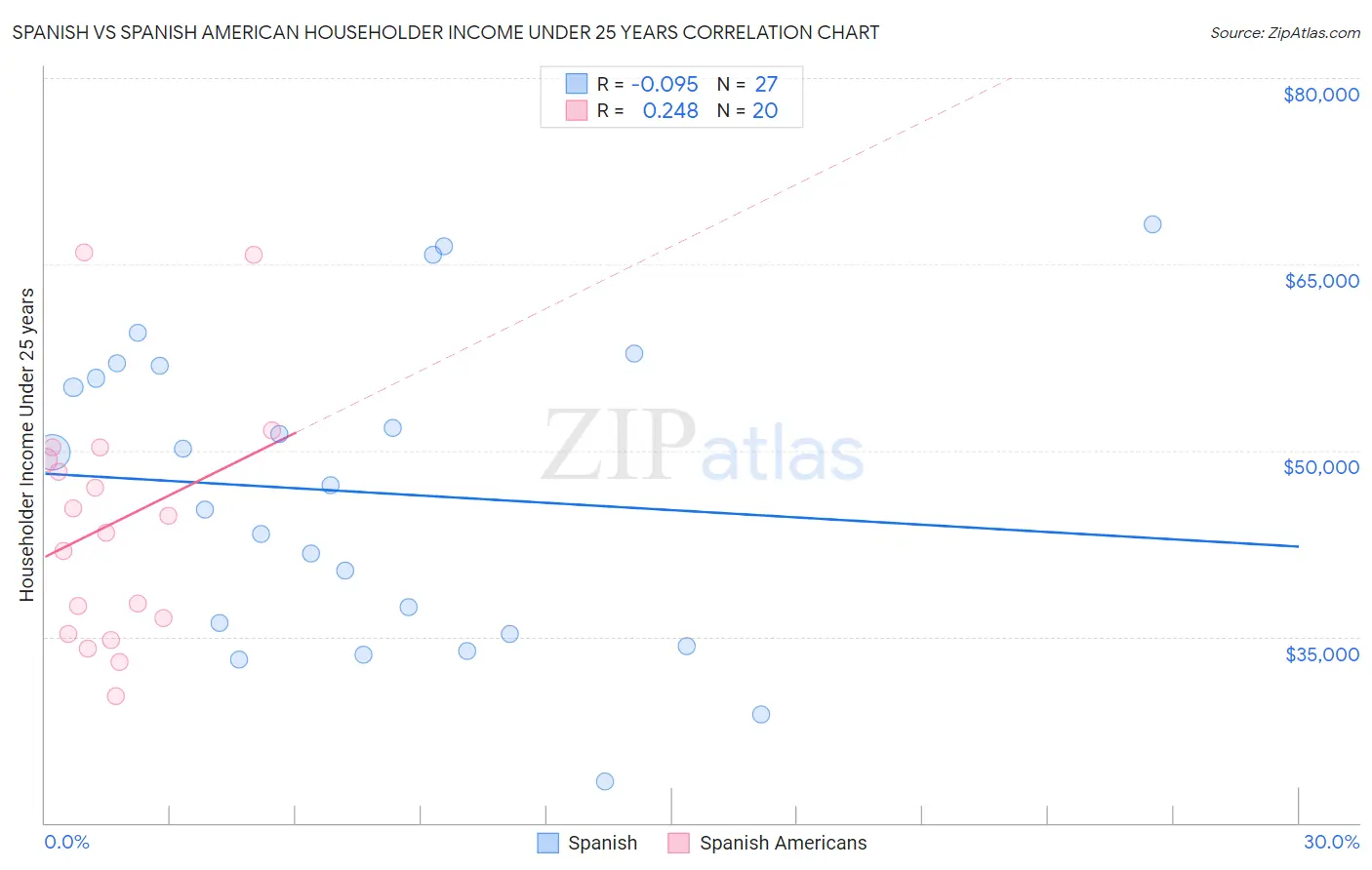 Spanish vs Spanish American Householder Income Under 25 years