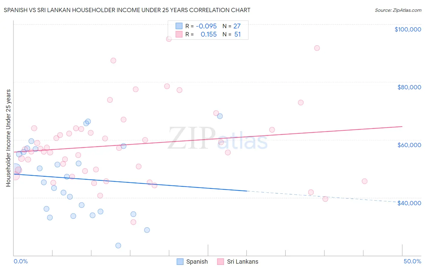 Spanish vs Sri Lankan Householder Income Under 25 years