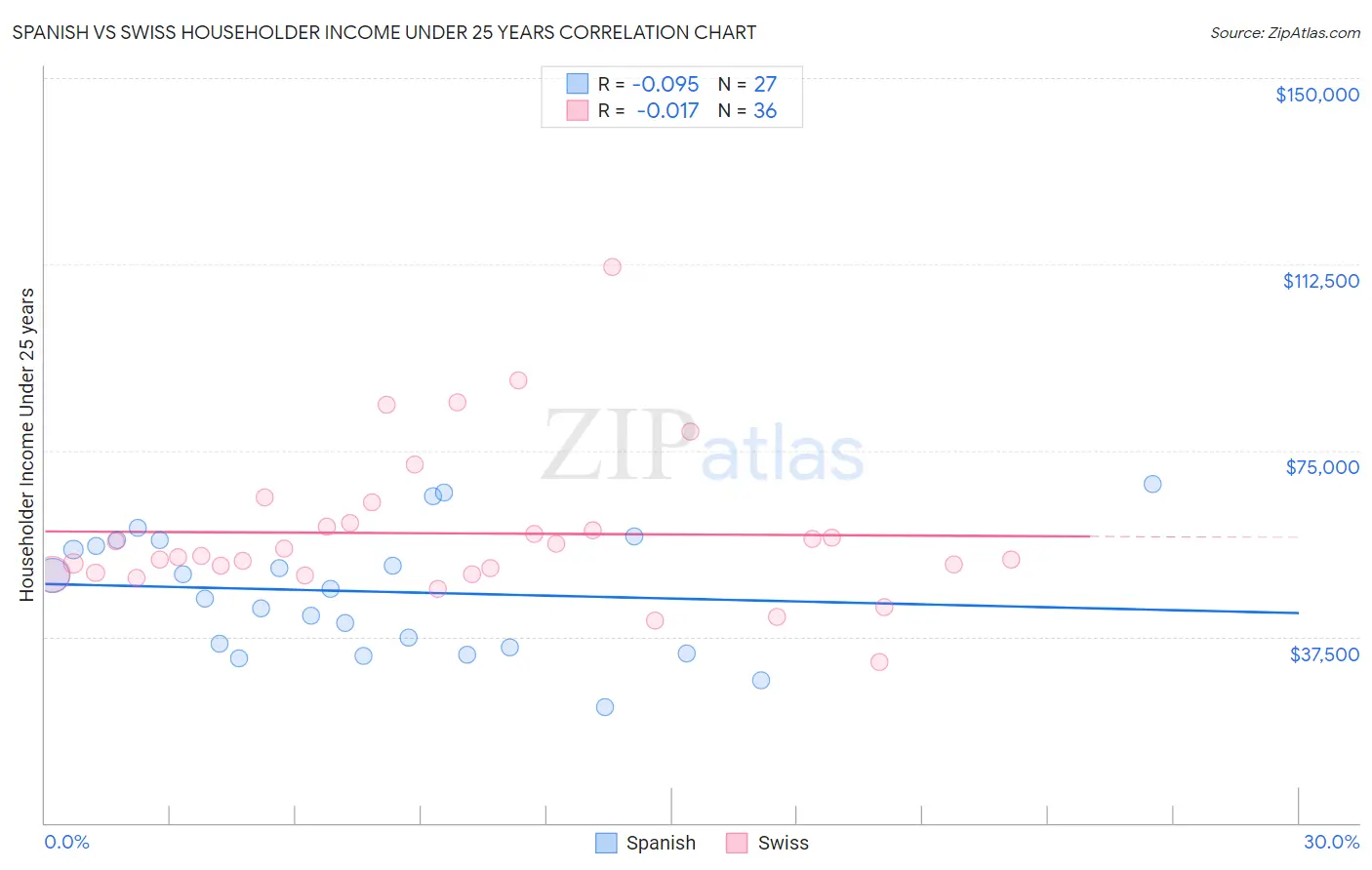 Spanish vs Swiss Householder Income Under 25 years