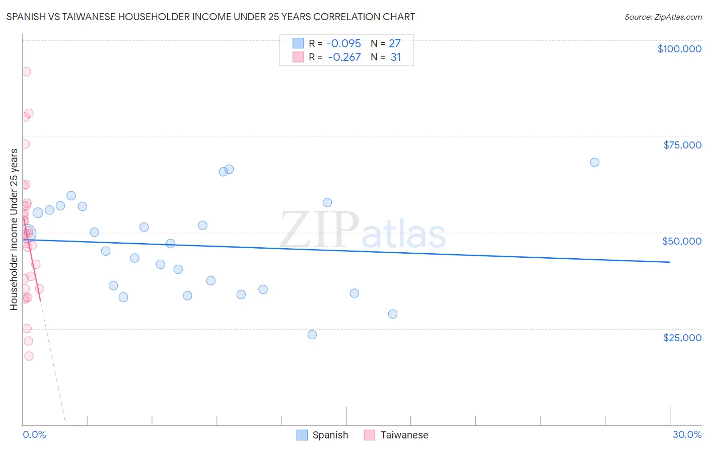 Spanish vs Taiwanese Householder Income Under 25 years