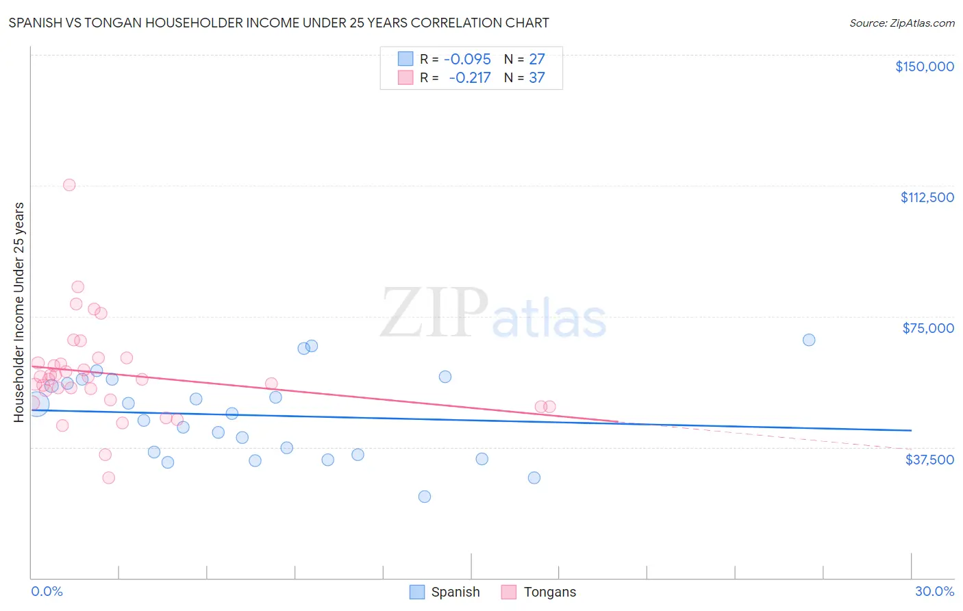 Spanish vs Tongan Householder Income Under 25 years