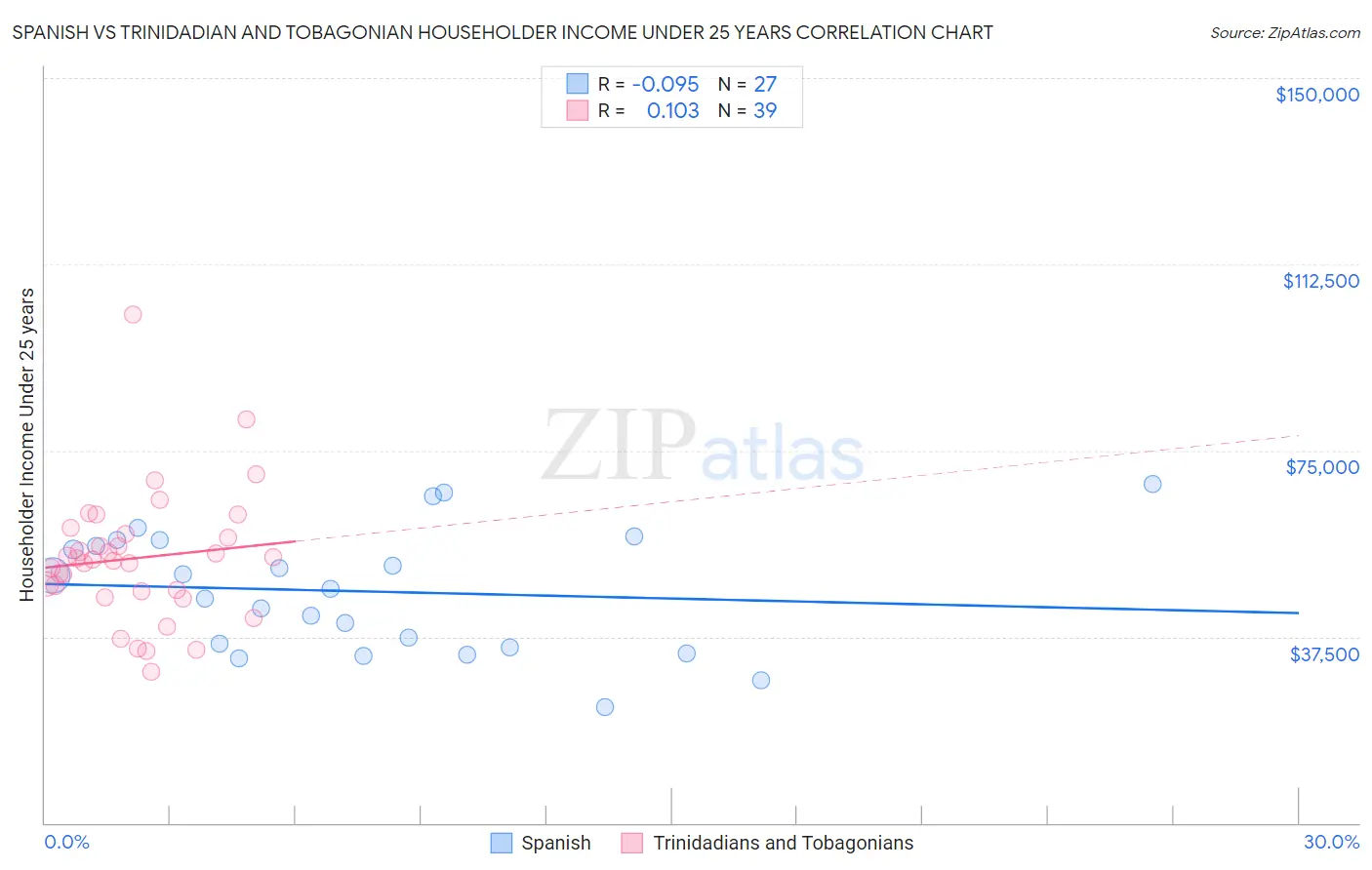 Spanish vs Trinidadian and Tobagonian Householder Income Under 25 years