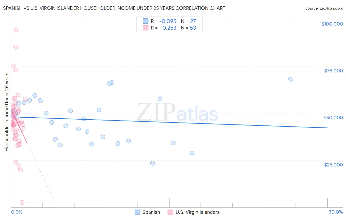 Spanish vs U.S. Virgin Islander Householder Income Under 25 years