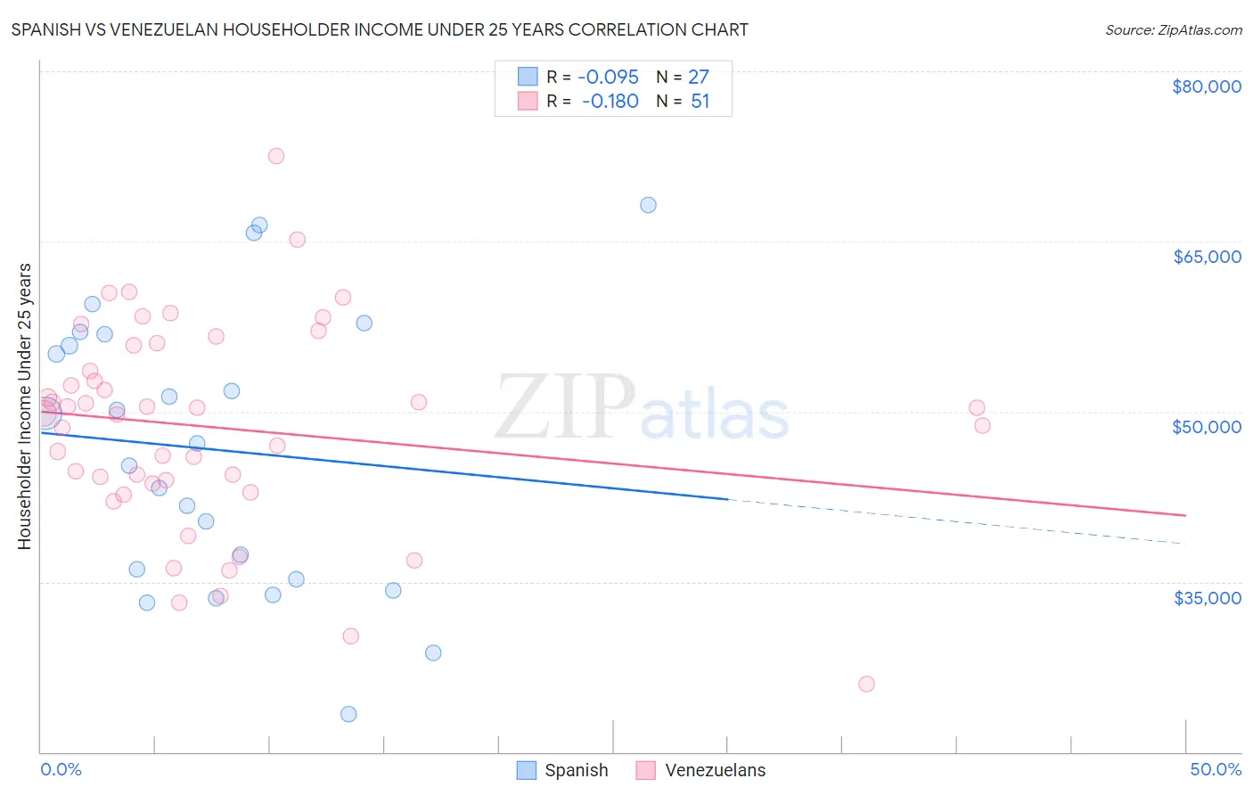 Spanish vs Venezuelan Householder Income Under 25 years