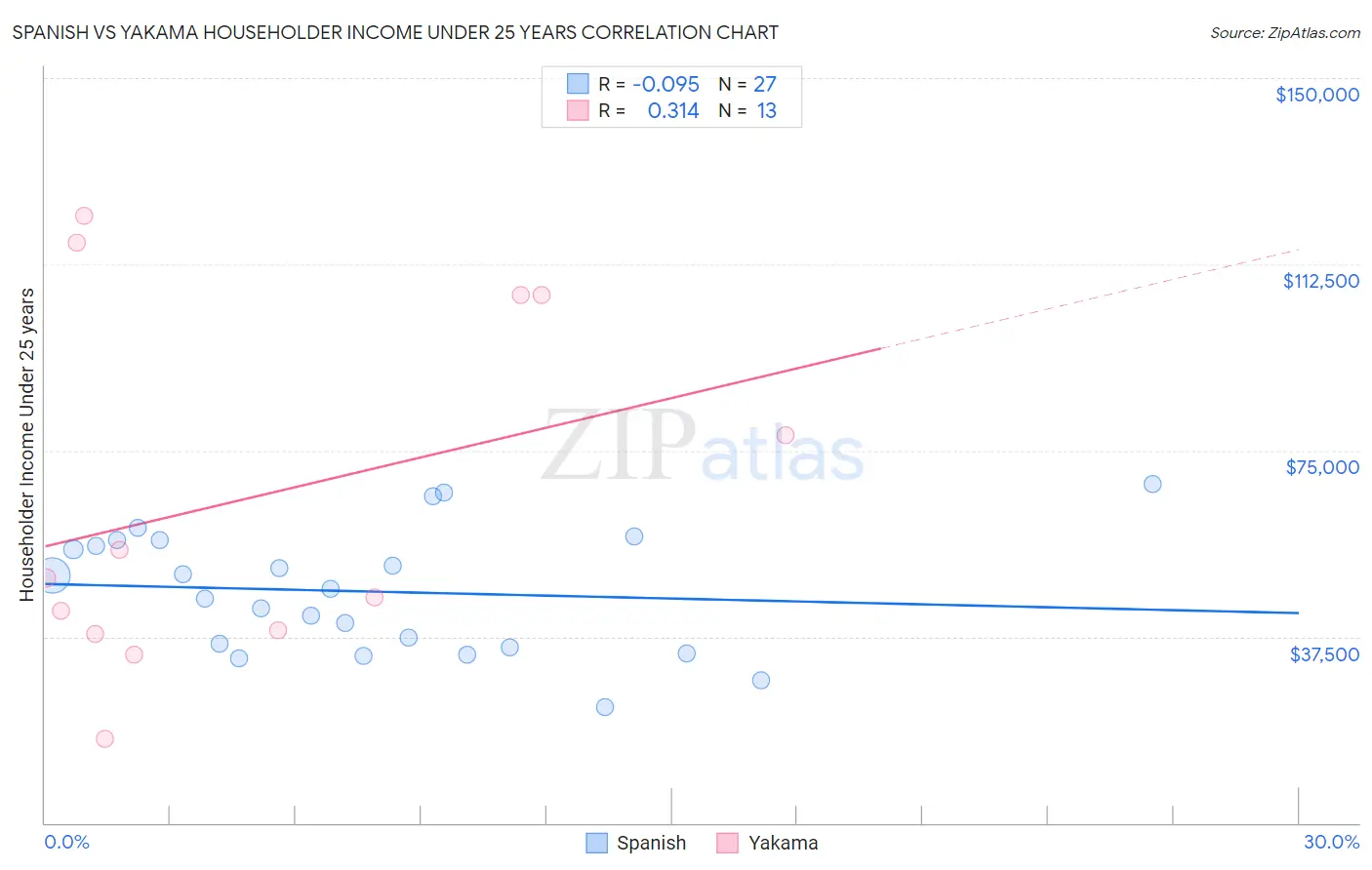 Spanish vs Yakama Householder Income Under 25 years