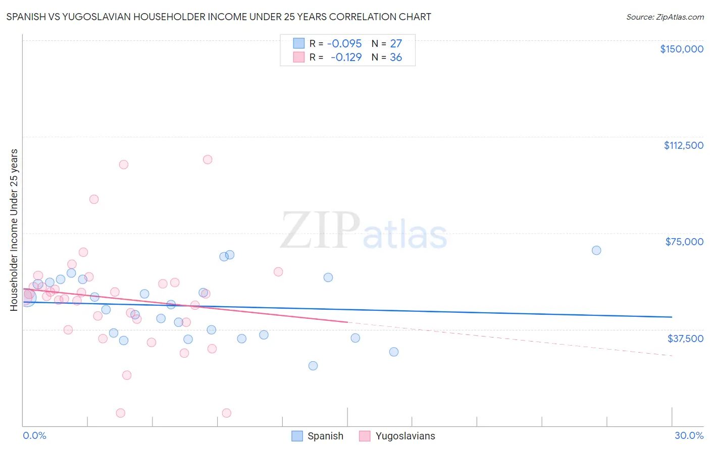Spanish vs Yugoslavian Householder Income Under 25 years