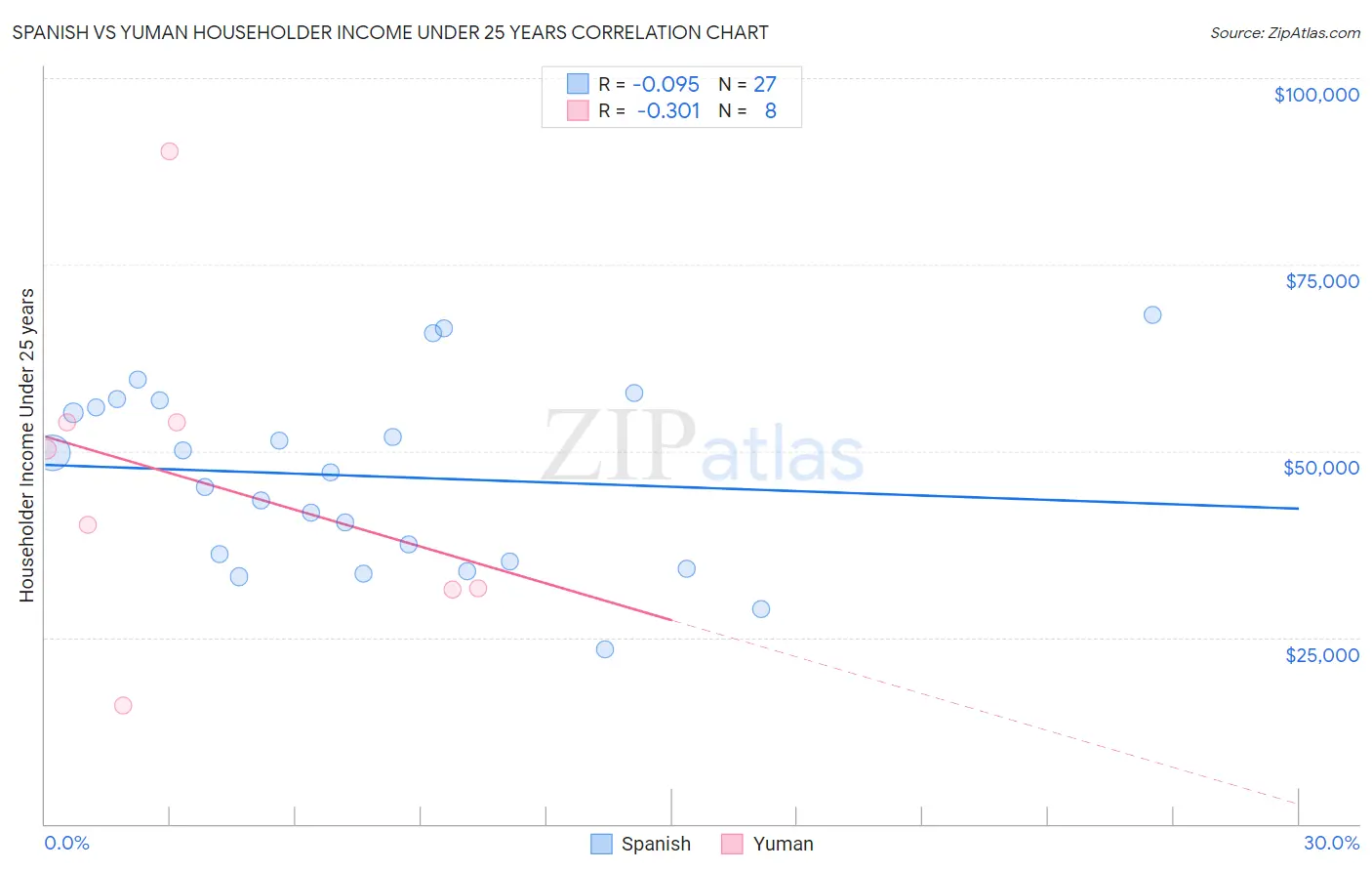 Spanish vs Yuman Householder Income Under 25 years