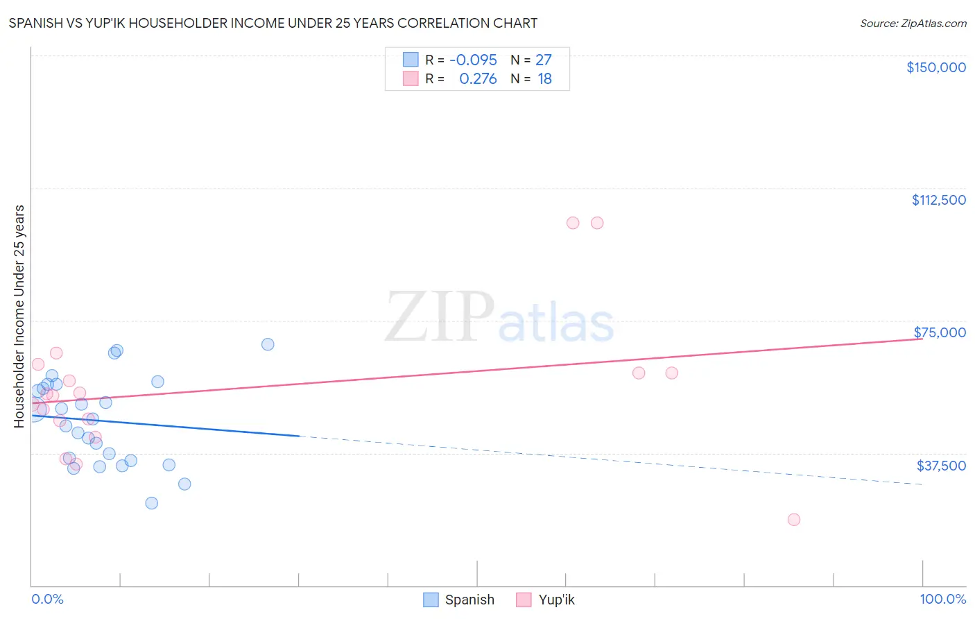 Spanish vs Yup'ik Householder Income Under 25 years