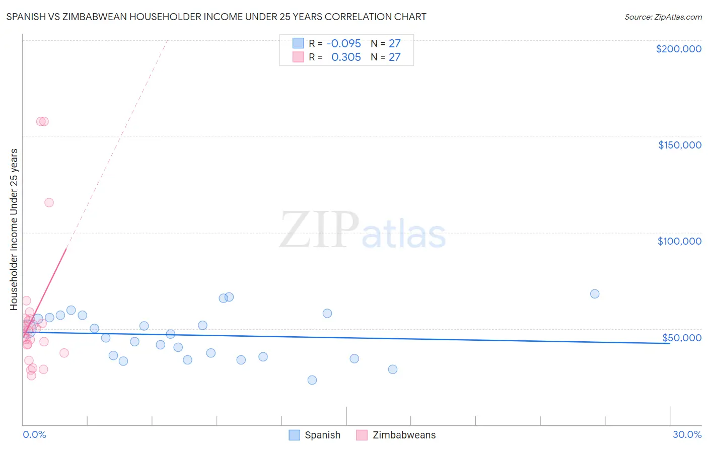 Spanish vs Zimbabwean Householder Income Under 25 years