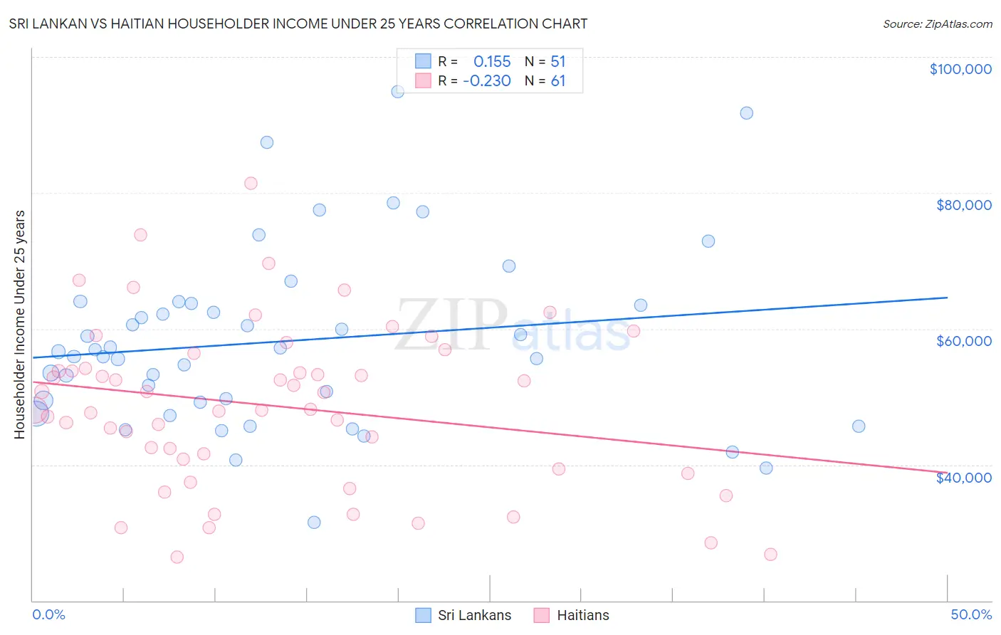 Sri Lankan vs Haitian Householder Income Under 25 years