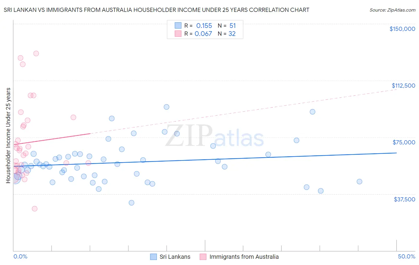 Sri Lankan vs Immigrants from Australia Householder Income Under 25 years