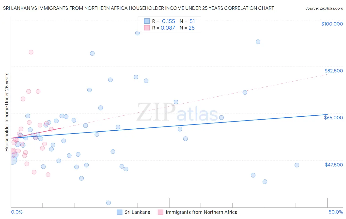 Sri Lankan vs Immigrants from Northern Africa Householder Income Under 25 years