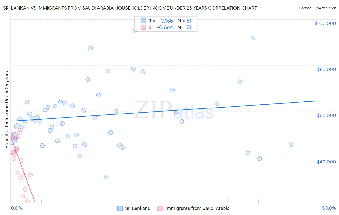 Sri Lankan vs Immigrants from Saudi Arabia Householder Income Under 25 years