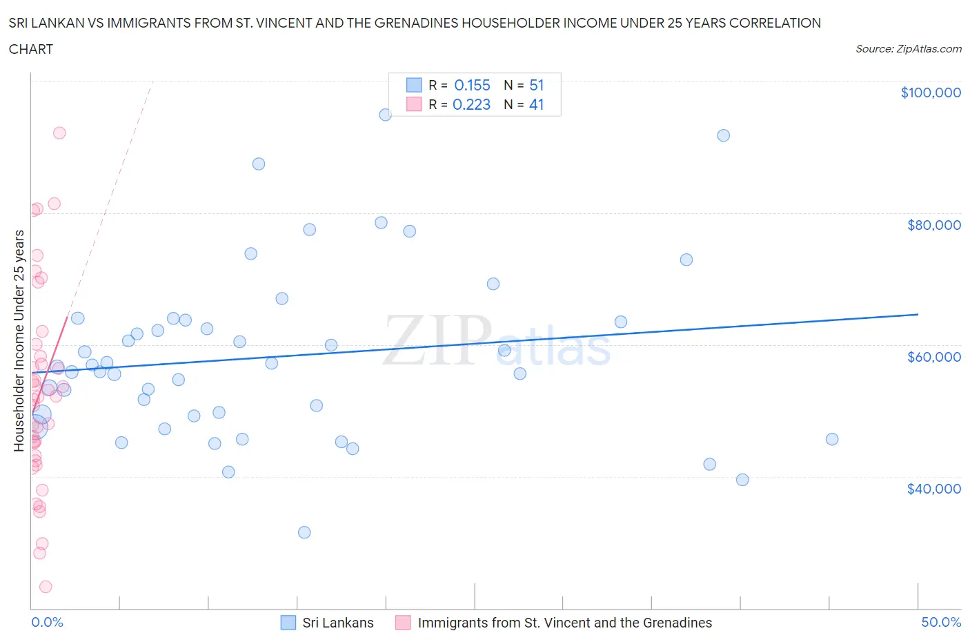 Sri Lankan vs Immigrants from St. Vincent and the Grenadines Householder Income Under 25 years