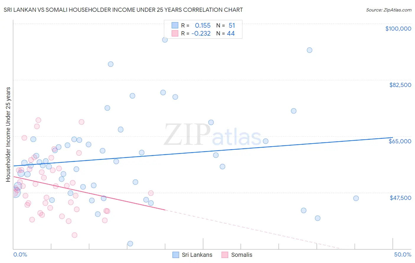 Sri Lankan vs Somali Householder Income Under 25 years