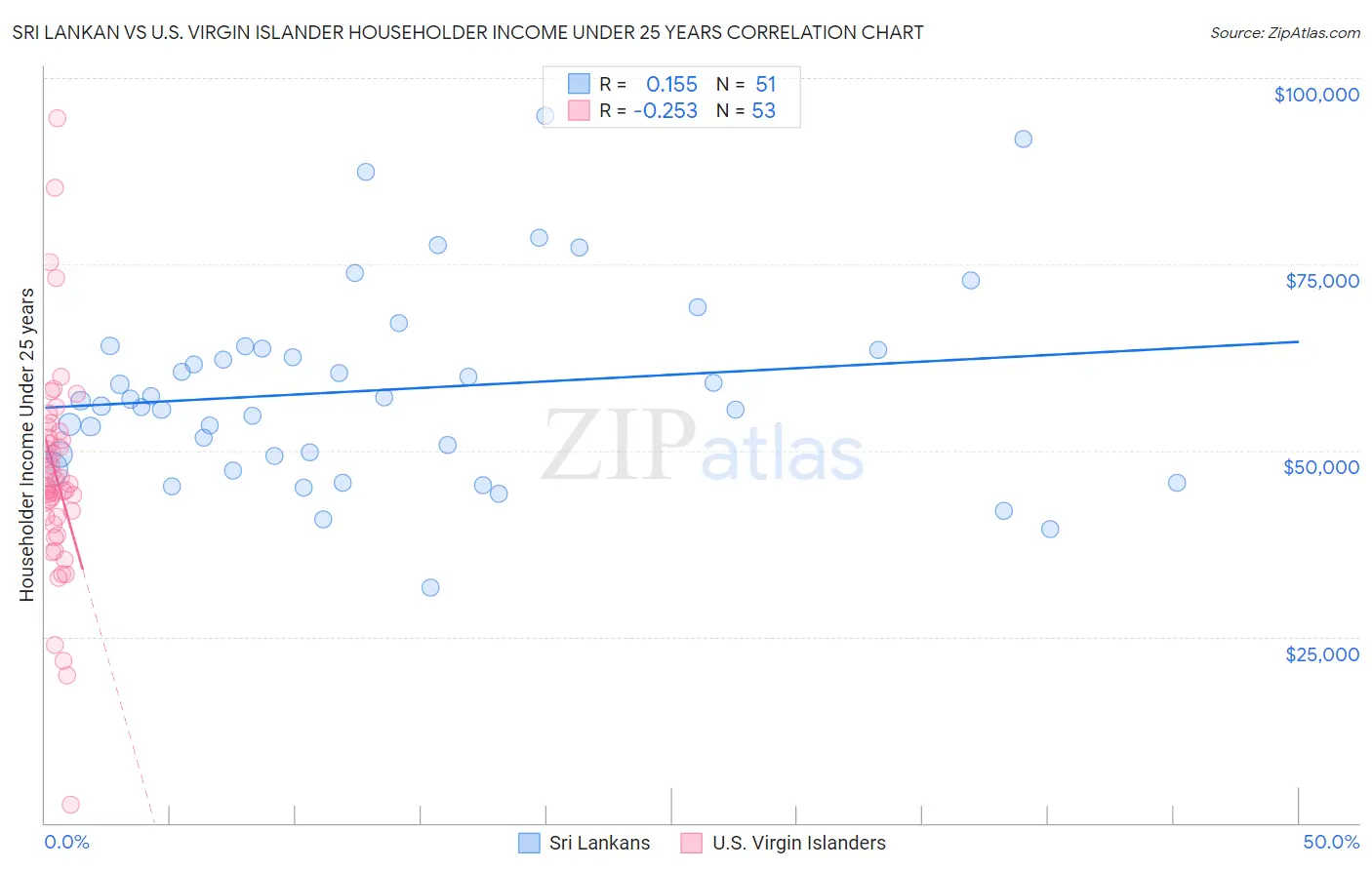 Sri Lankan vs U.S. Virgin Islander Householder Income Under 25 years