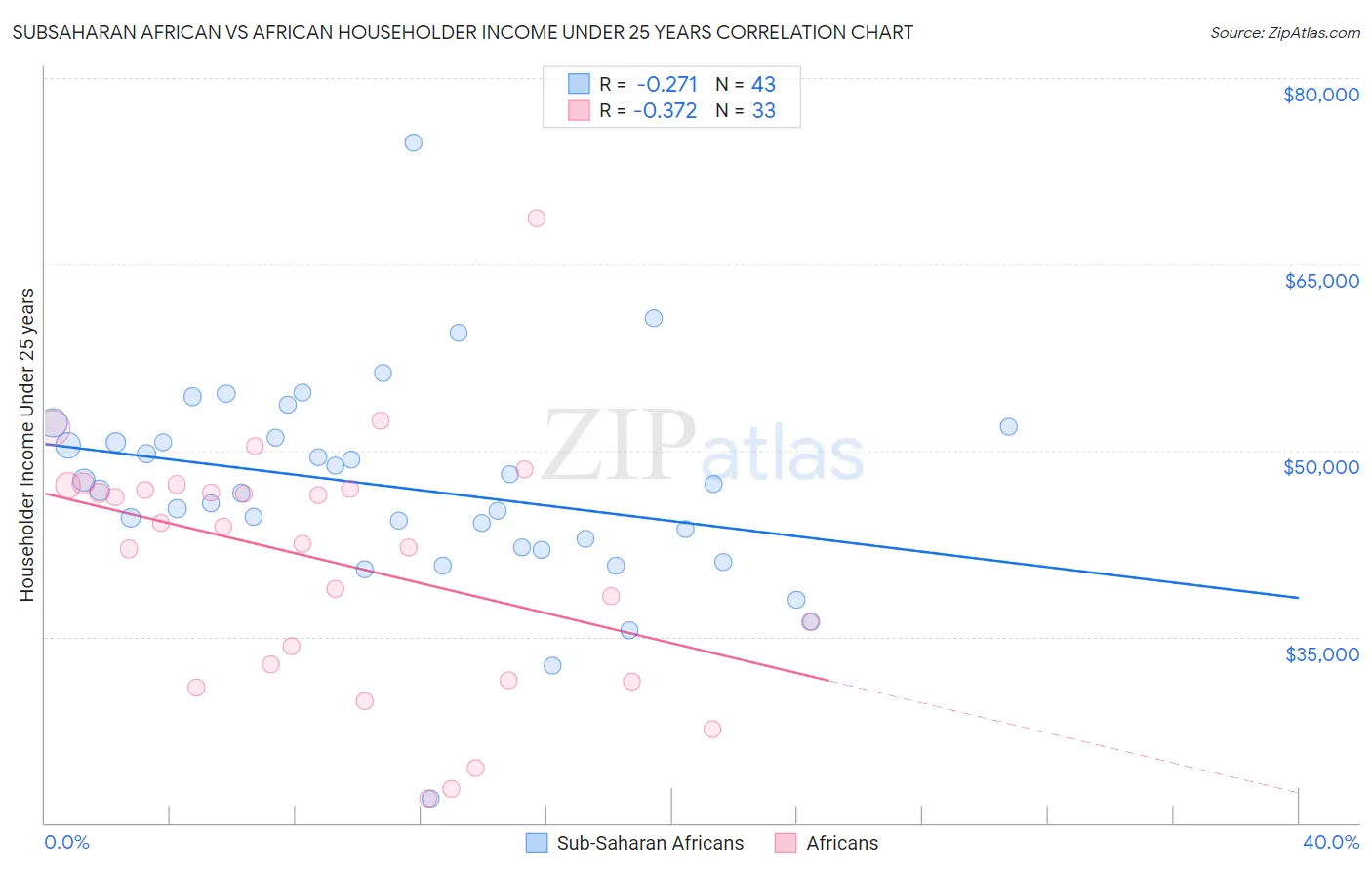 Subsaharan African vs African Householder Income Under 25 years