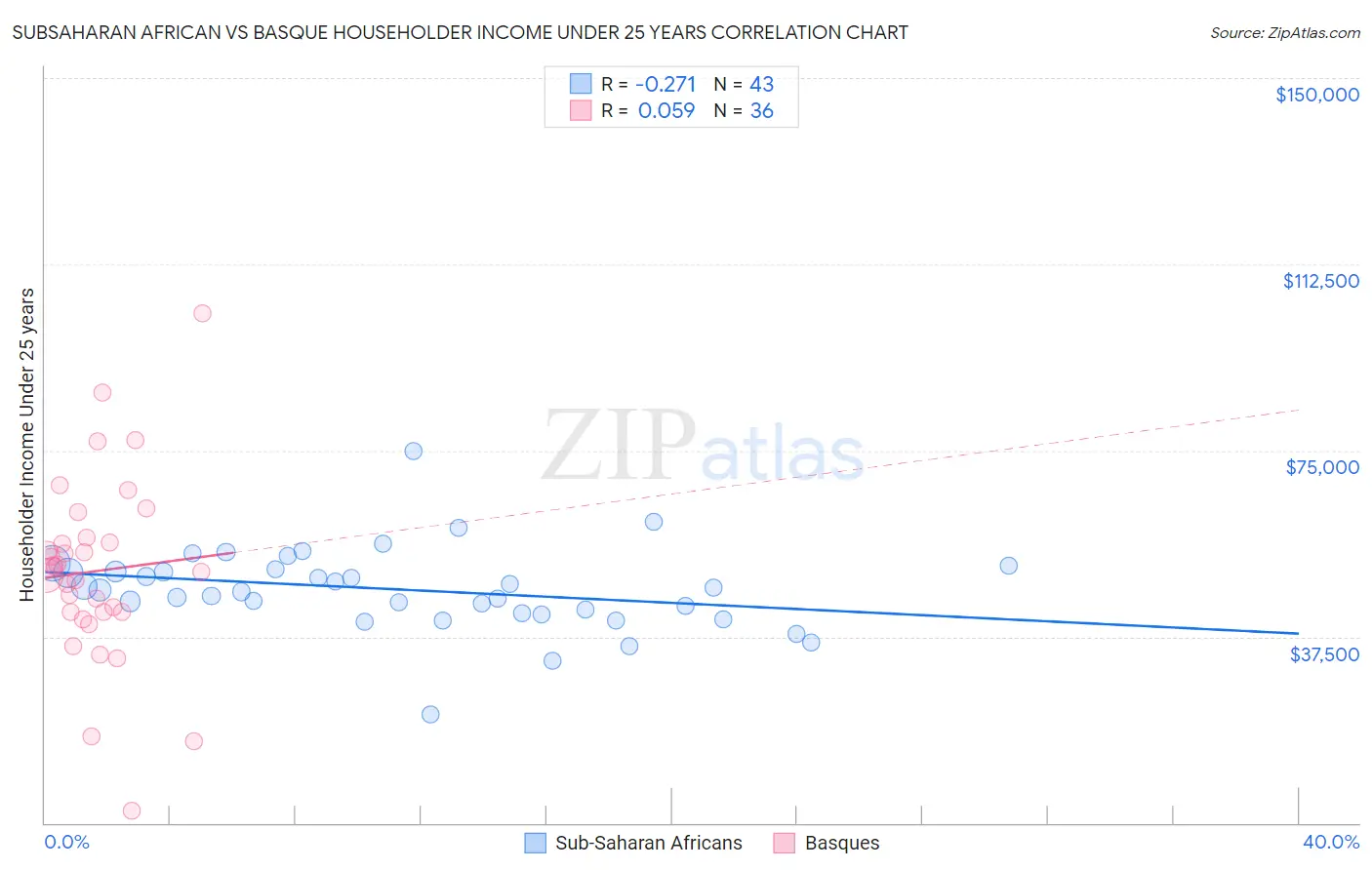 Subsaharan African vs Basque Householder Income Under 25 years