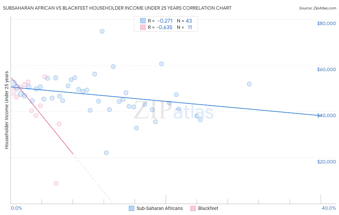 Subsaharan African vs Blackfeet Householder Income Under 25 years