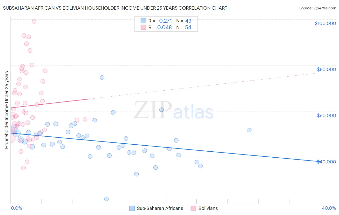 Subsaharan African vs Bolivian Householder Income Under 25 years