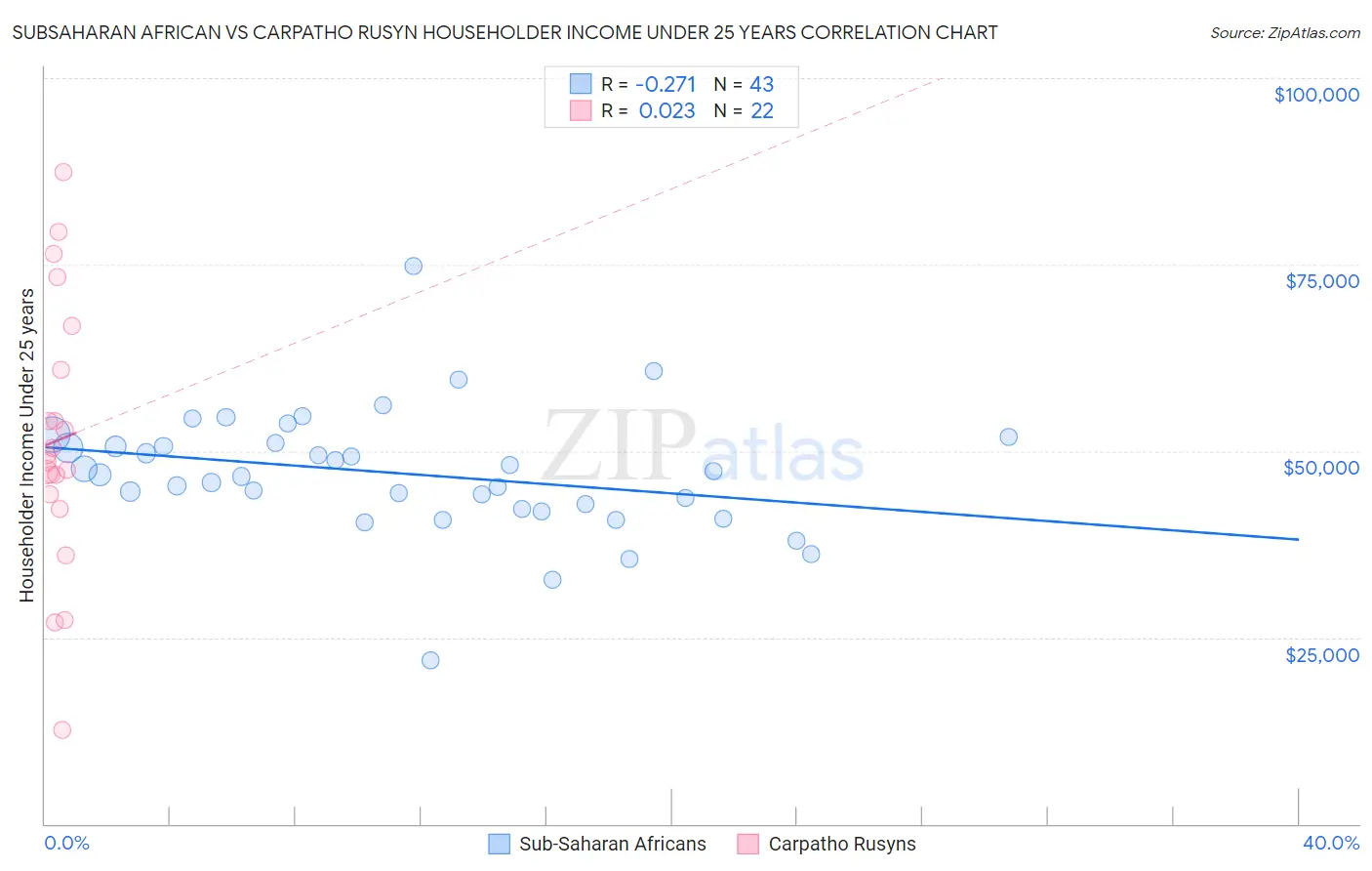 Subsaharan African vs Carpatho Rusyn Householder Income Under 25 years