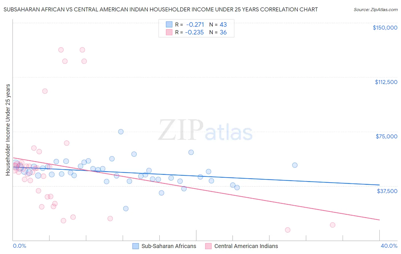Subsaharan African vs Central American Indian Householder Income Under 25 years