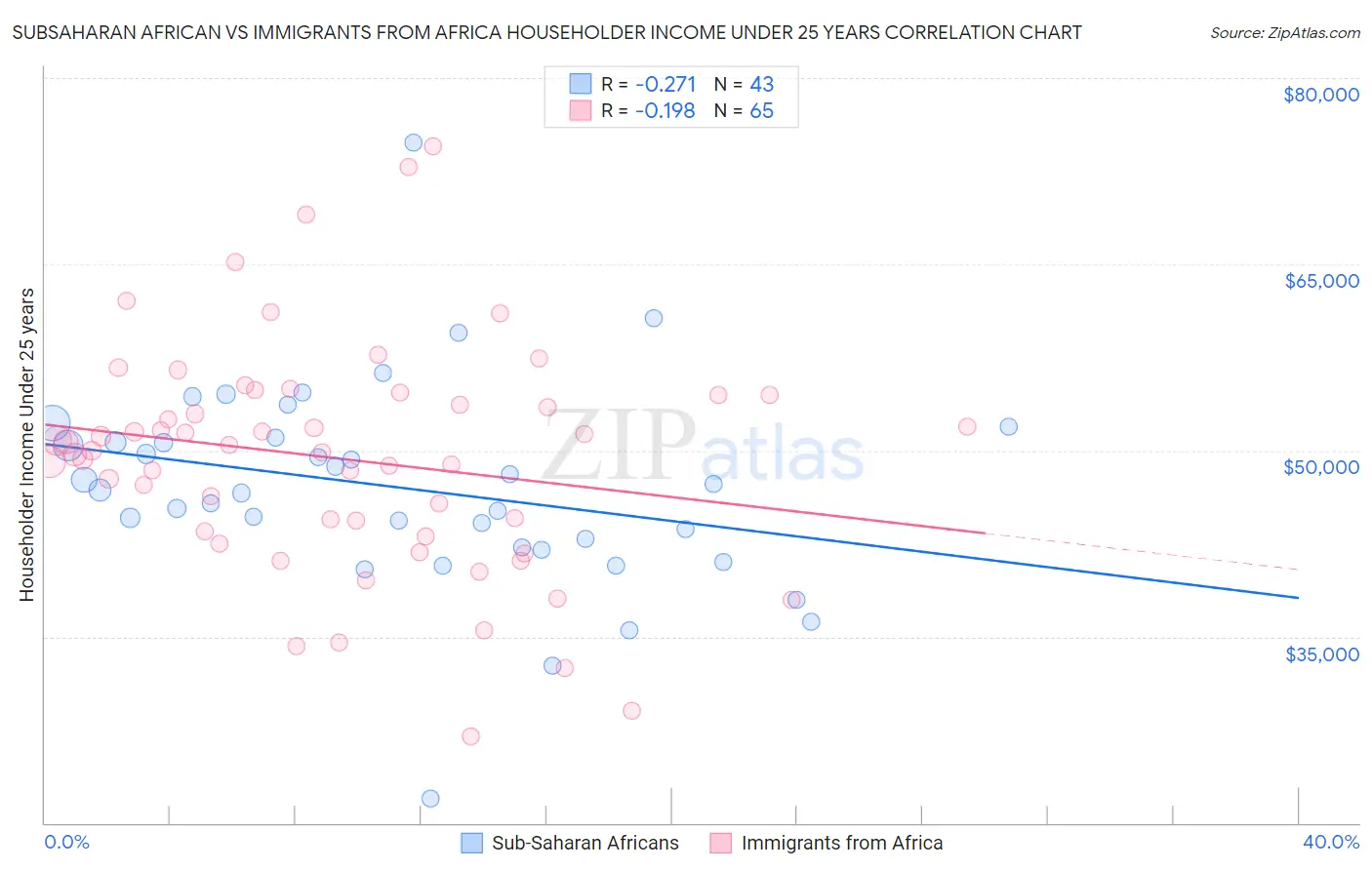 Subsaharan African vs Immigrants from Africa Householder Income Under 25 years