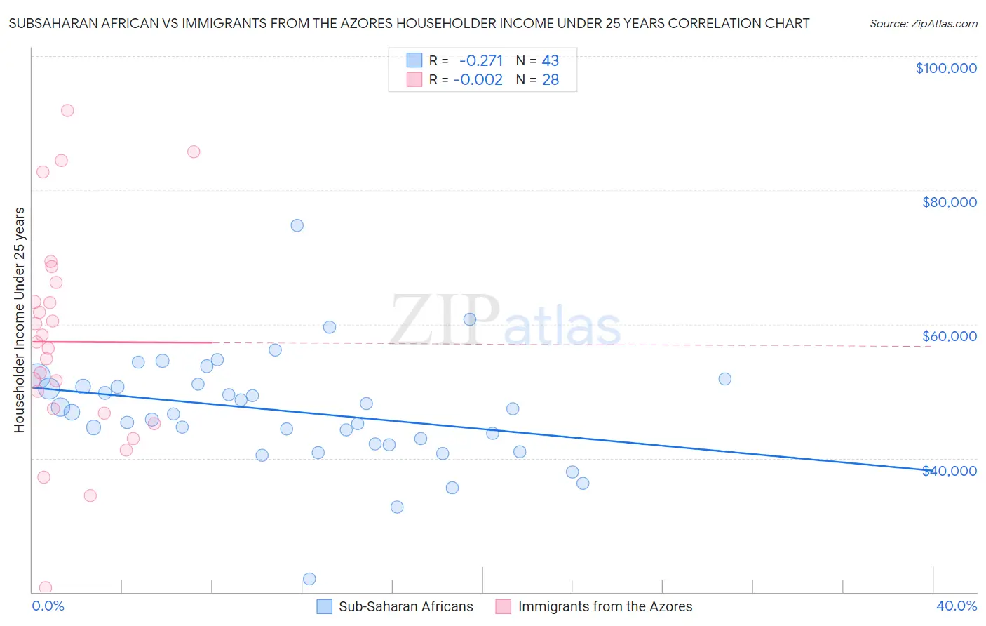 Subsaharan African vs Immigrants from the Azores Householder Income Under 25 years
