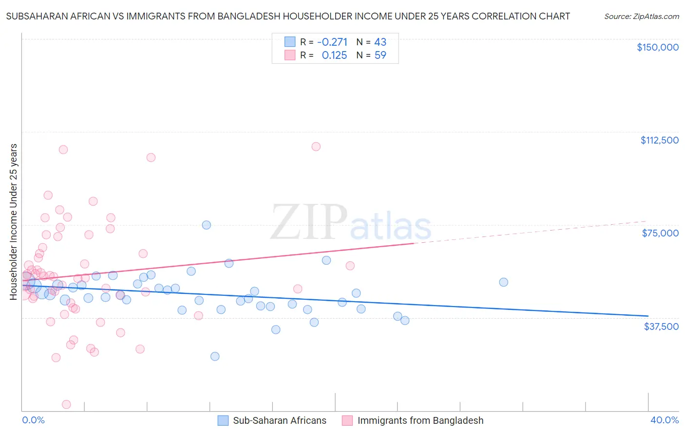Subsaharan African vs Immigrants from Bangladesh Householder Income Under 25 years