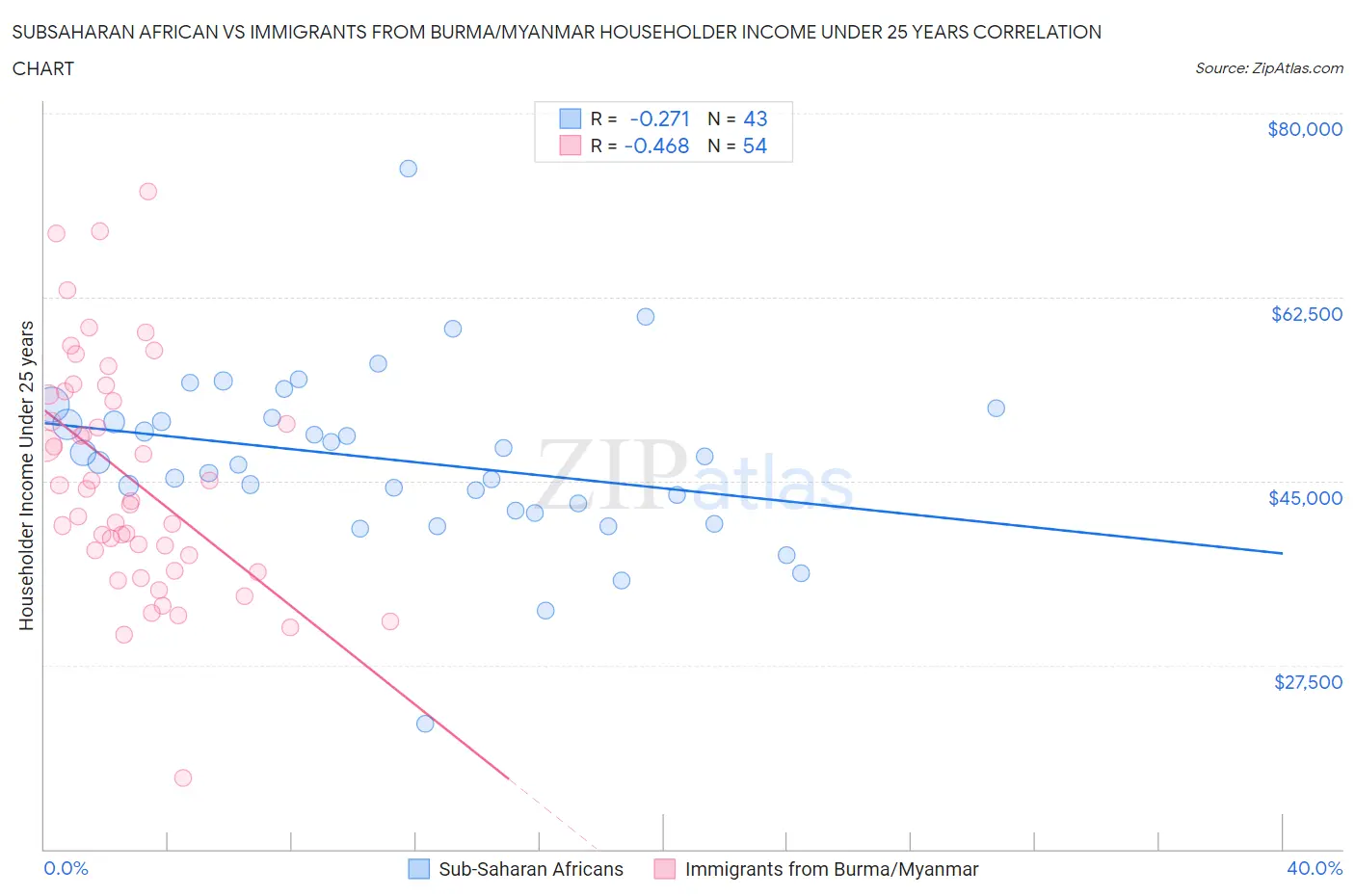 Subsaharan African vs Immigrants from Burma/Myanmar Householder Income Under 25 years