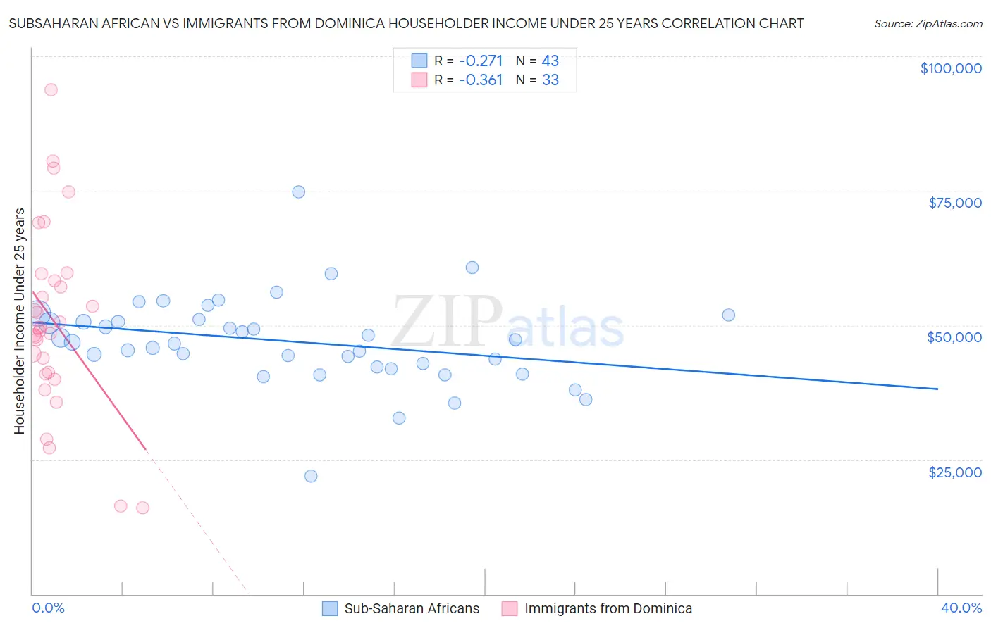 Subsaharan African vs Immigrants from Dominica Householder Income Under 25 years