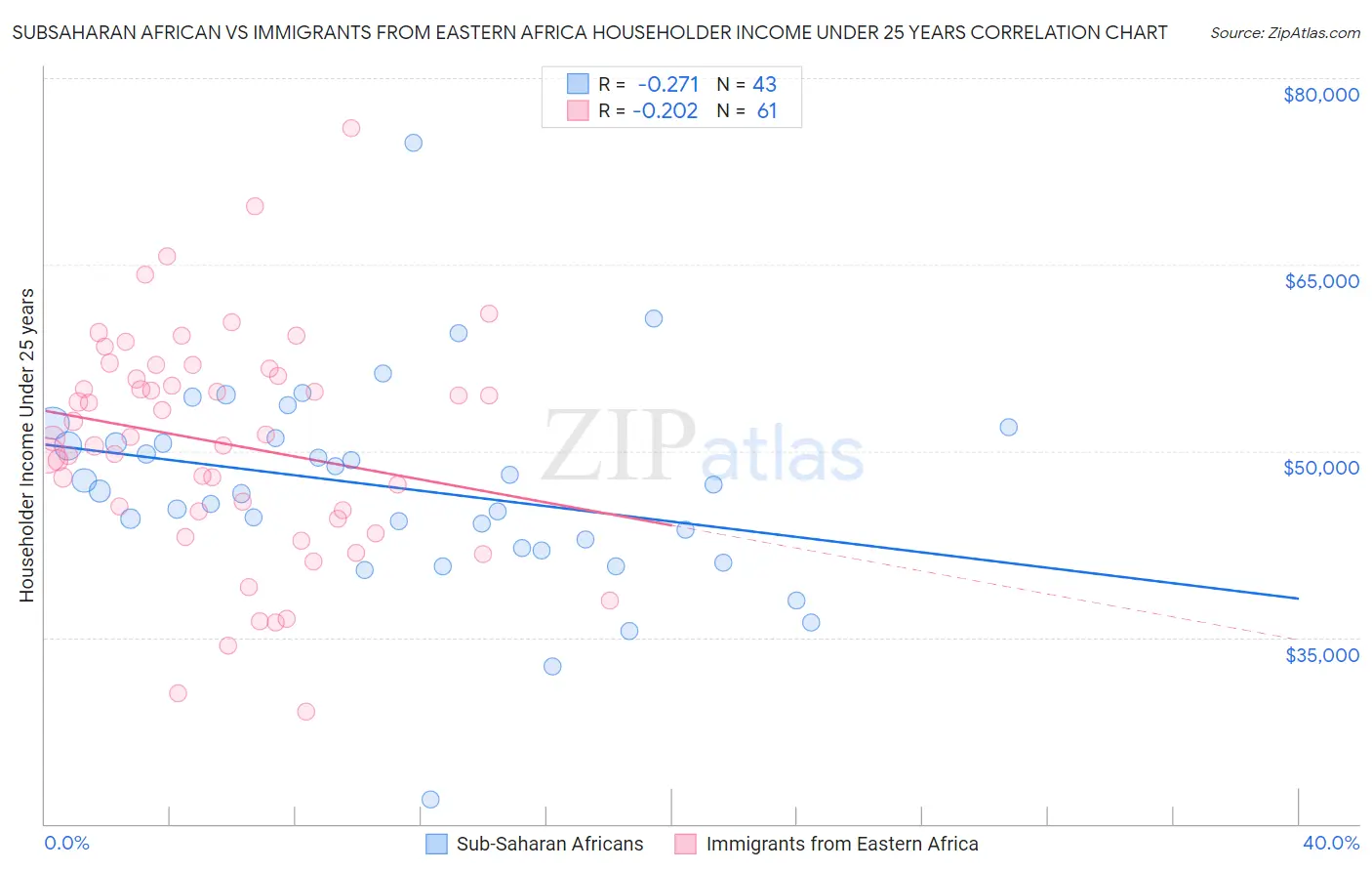 Subsaharan African vs Immigrants from Eastern Africa Householder Income Under 25 years