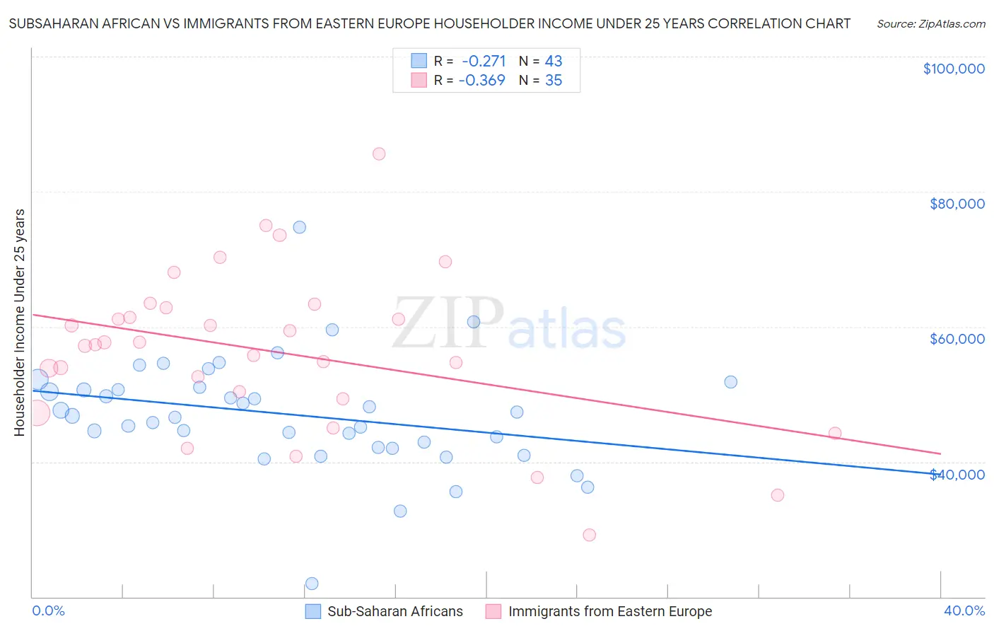 Subsaharan African vs Immigrants from Eastern Europe Householder Income Under 25 years