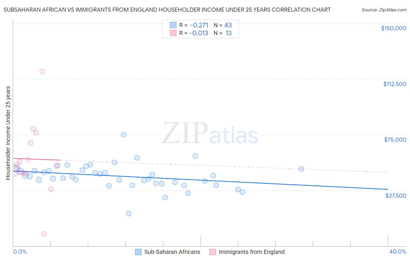 Subsaharan African vs Immigrants from England Householder Income Under 25 years
