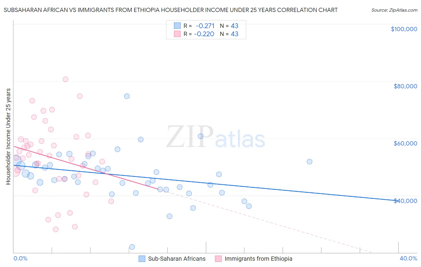 Subsaharan African vs Immigrants from Ethiopia Householder Income Under 25 years