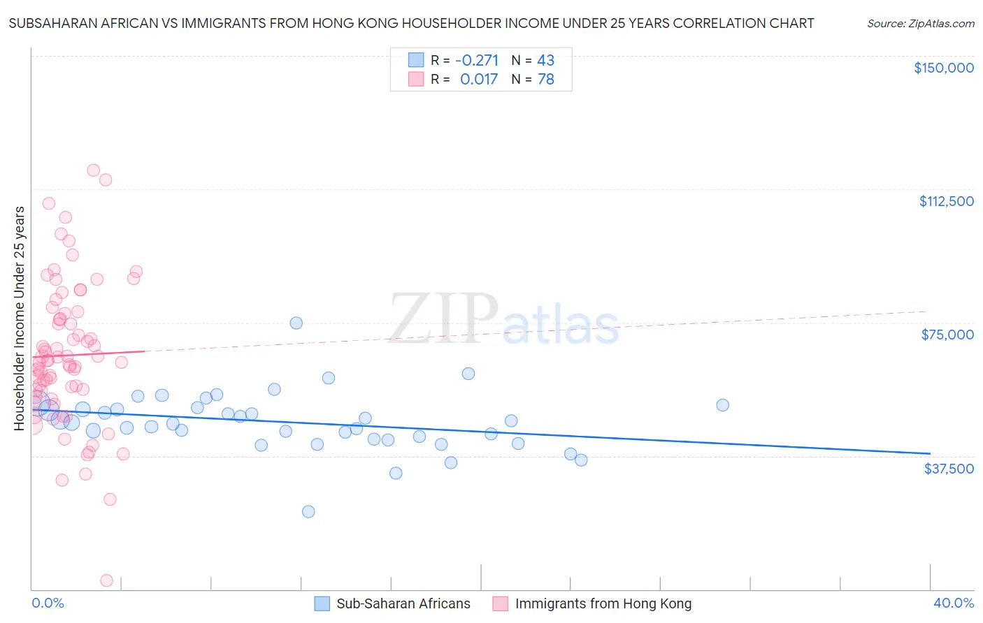 Subsaharan African vs Immigrants from Hong Kong Householder Income Under 25 years