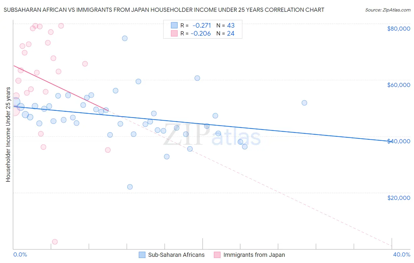 Subsaharan African vs Immigrants from Japan Householder Income Under 25 years