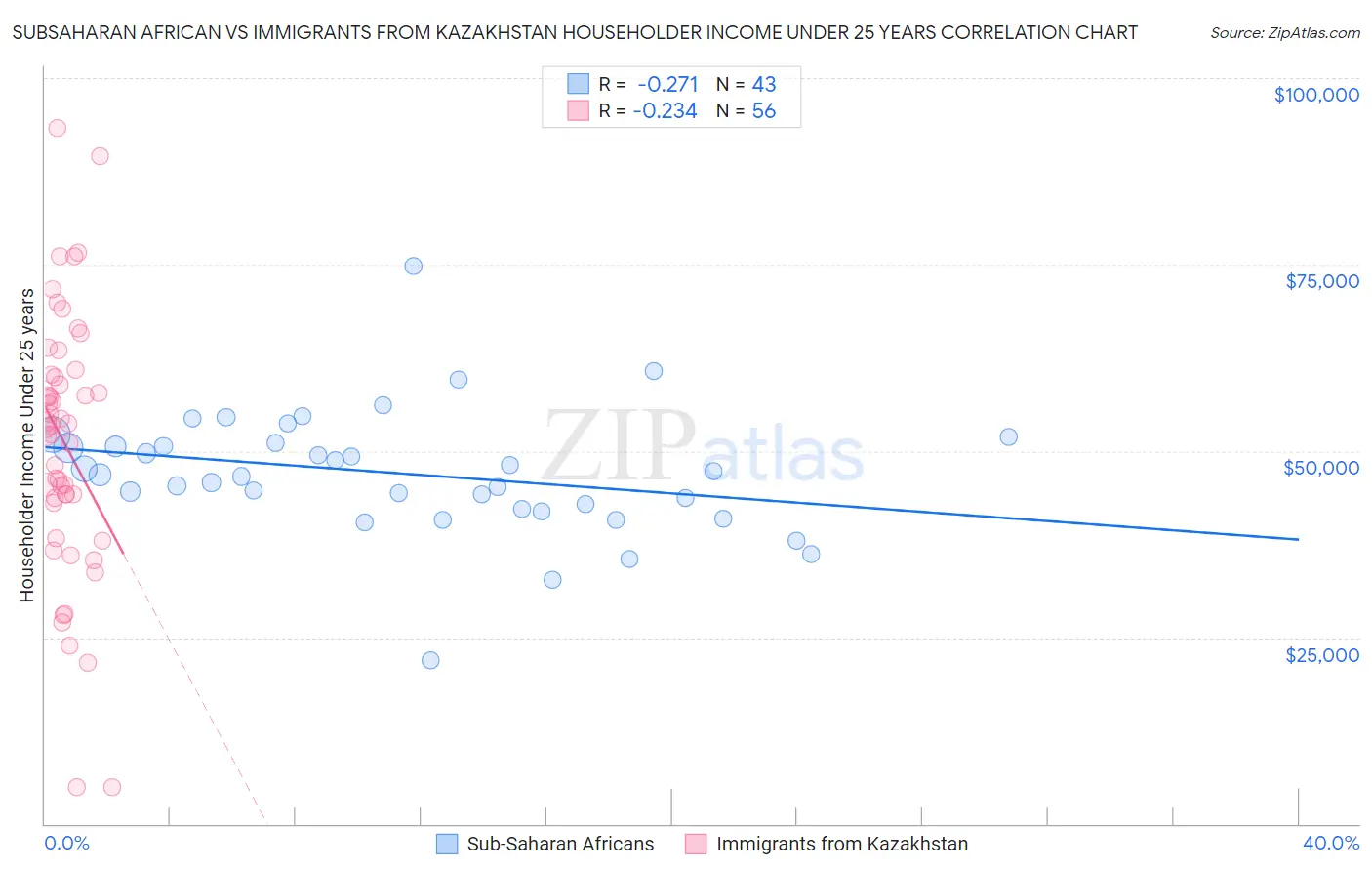 Subsaharan African vs Immigrants from Kazakhstan Householder Income Under 25 years