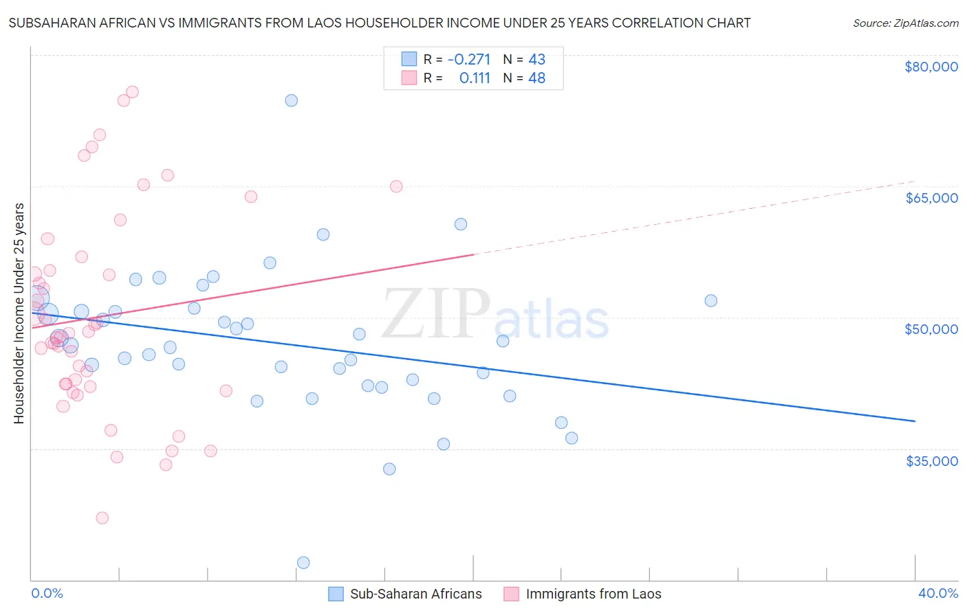 Subsaharan African vs Immigrants from Laos Householder Income Under 25 years