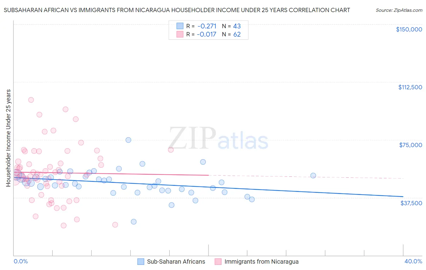 Subsaharan African vs Immigrants from Nicaragua Householder Income Under 25 years