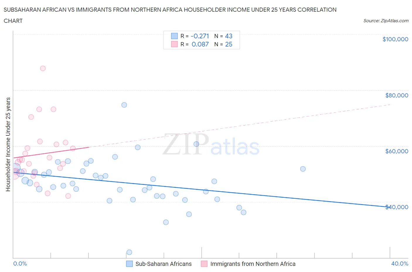 Subsaharan African vs Immigrants from Northern Africa Householder Income Under 25 years