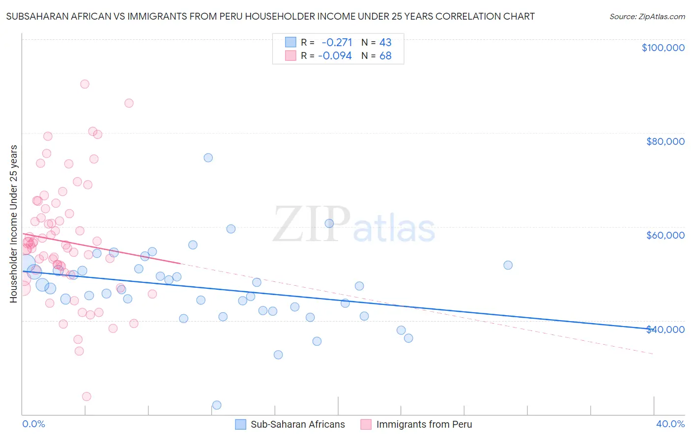Subsaharan African vs Immigrants from Peru Householder Income Under 25 years