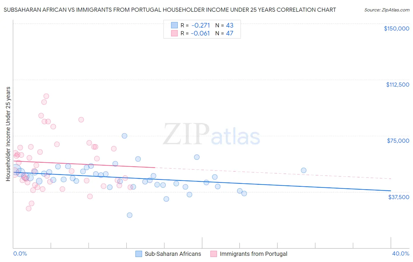 Subsaharan African vs Immigrants from Portugal Householder Income Under 25 years