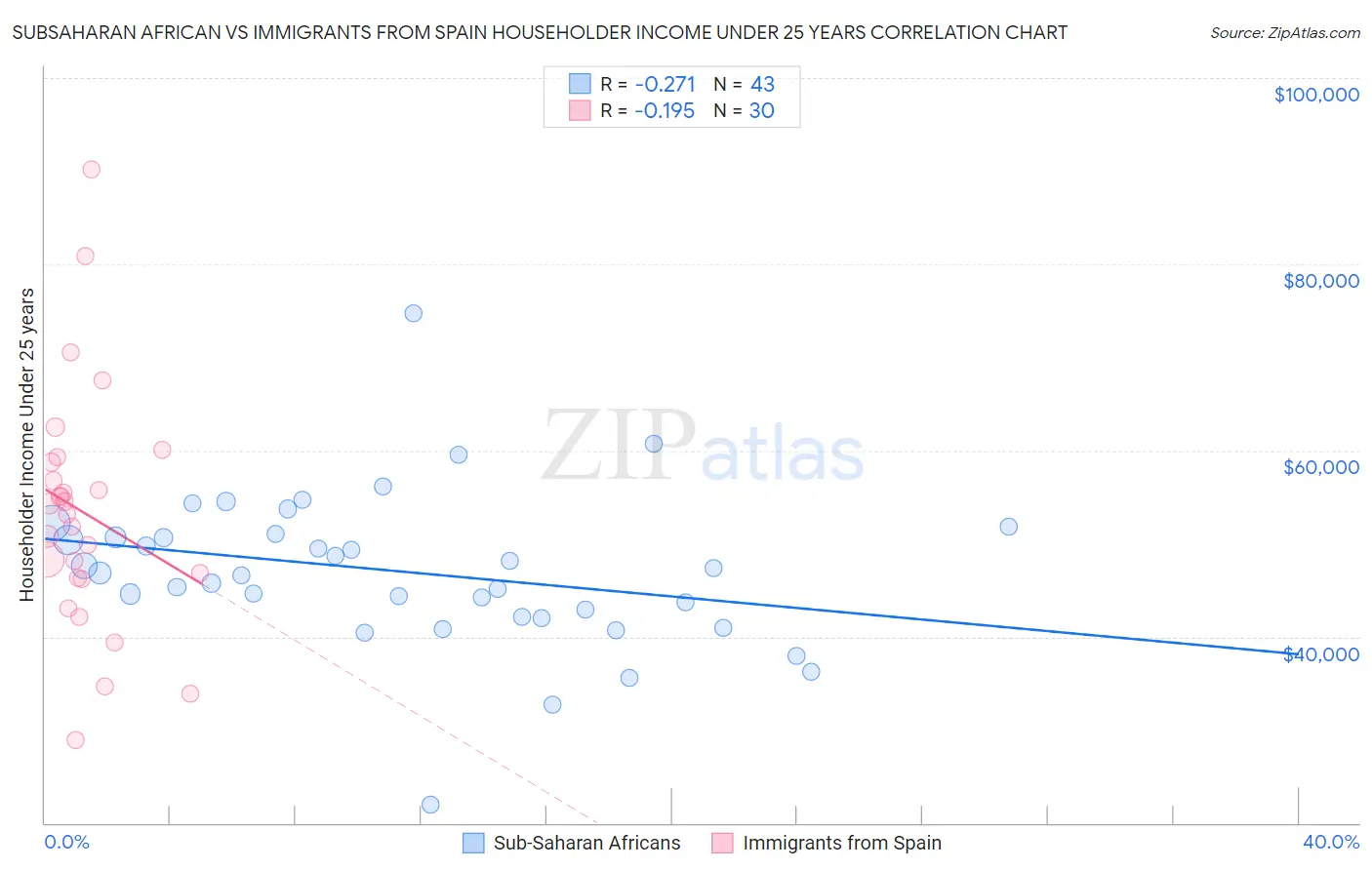 Subsaharan African vs Immigrants from Spain Householder Income Under 25 years
