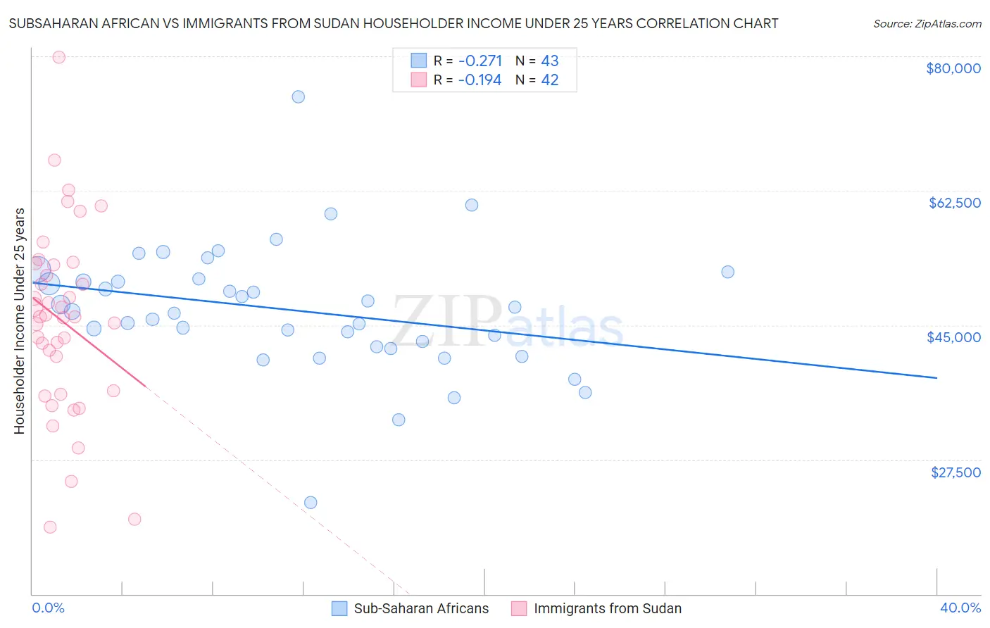 Subsaharan African vs Immigrants from Sudan Householder Income Under 25 years