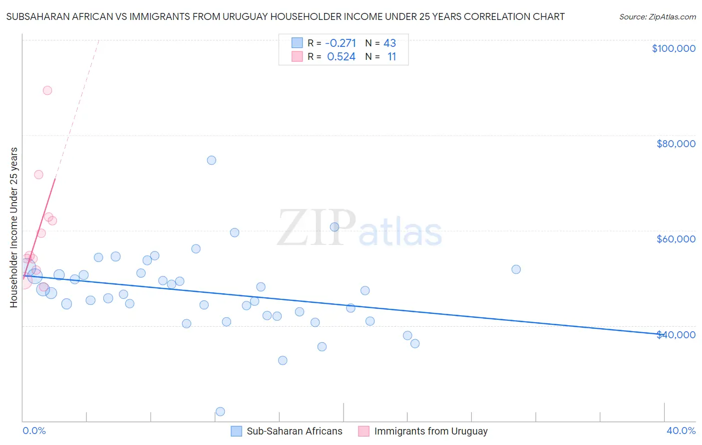 Subsaharan African vs Immigrants from Uruguay Householder Income Under 25 years
