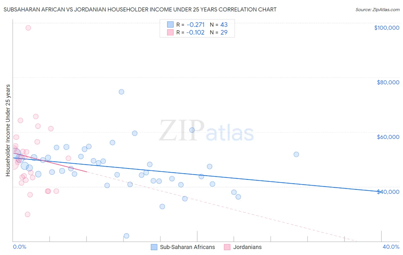 Subsaharan African vs Jordanian Householder Income Under 25 years