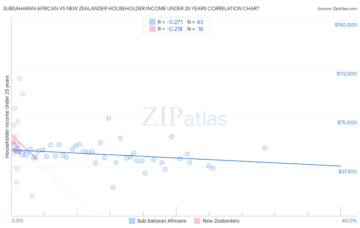 Subsaharan African vs New Zealander Householder Income Under 25 years