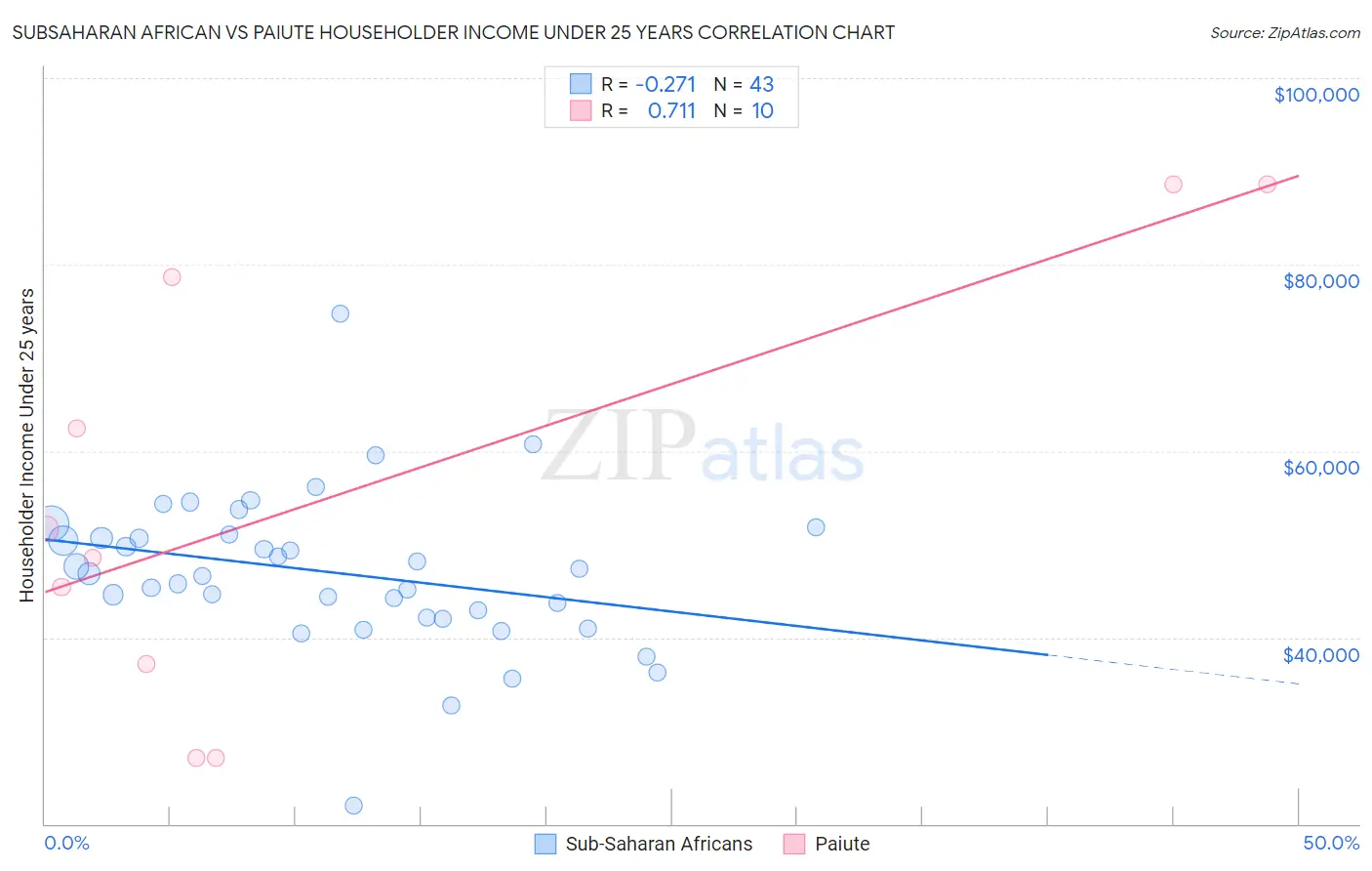 Subsaharan African vs Paiute Householder Income Under 25 years