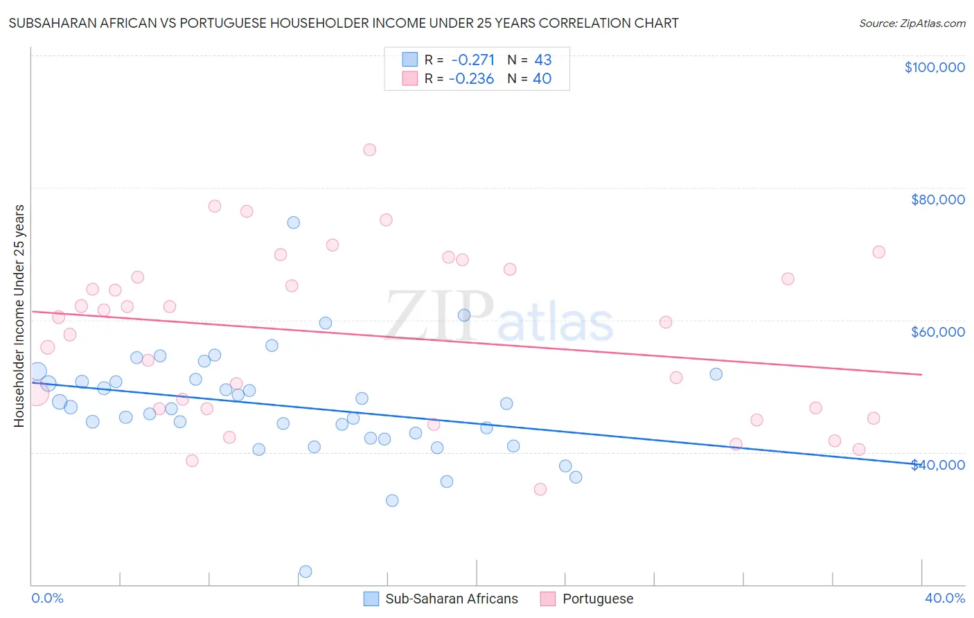 Subsaharan African vs Portuguese Householder Income Under 25 years